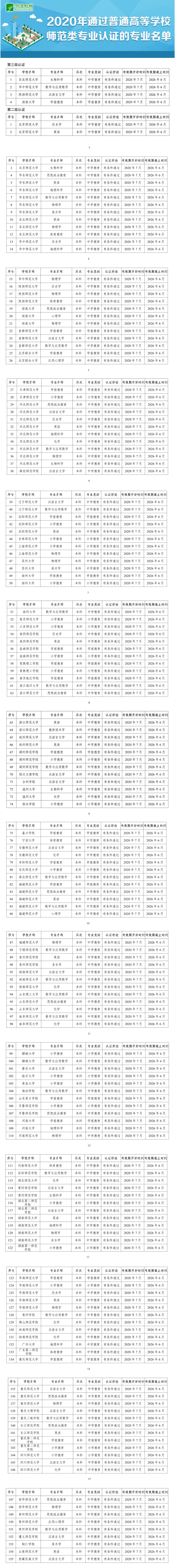 速遞！教育部公布2020年通過高校師范類專業(yè)認(rèn)證的專業(yè)名單.png